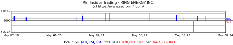 Insider Trading Transactions for RING ENERGY Inc