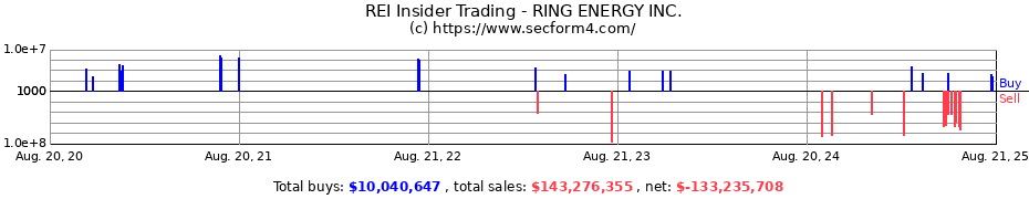 Insider Trading Transactions for RING ENERGY INC.