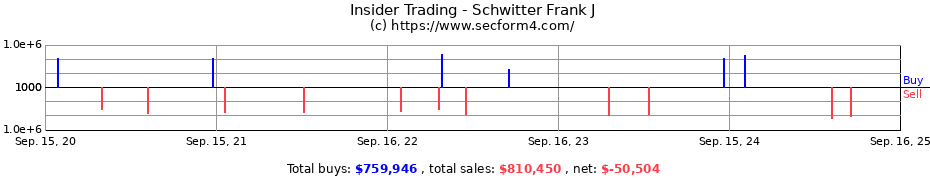 Insider Trading Transactions for Schwitter Frank J