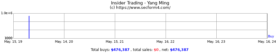 Insider Trading Transactions for Yang Ming