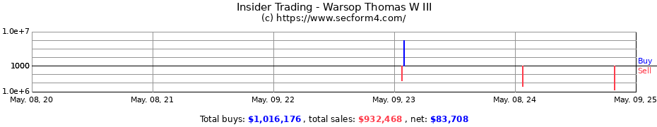 Insider Trading Transactions for Warsop Thomas W III