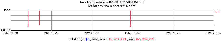 Insider Trading Transactions for BARKLEY MICHAEL T