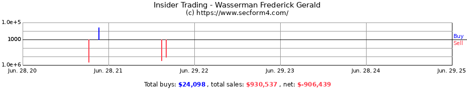 Insider Trading Transactions for Wasserman Frederick Gerald