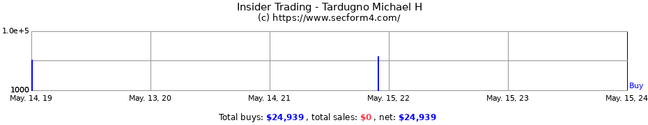 Insider Trading Transactions for Tardugno Michael H