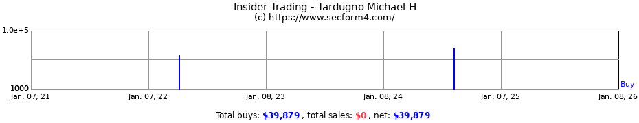 Insider Trading Transactions for Tardugno Michael H