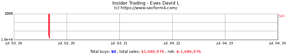 Insider Trading Transactions for Eves David L