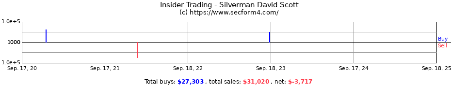 Insider Trading Transactions for Silverman David Scott