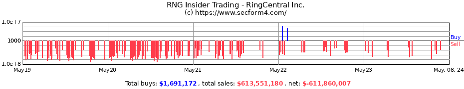 Insider Trading Transactions for RingCentral Inc.