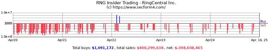 Insider Trading Transactions for RingCentral Inc.