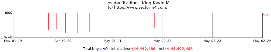 Insider Trading Transactions for King Kevin M
