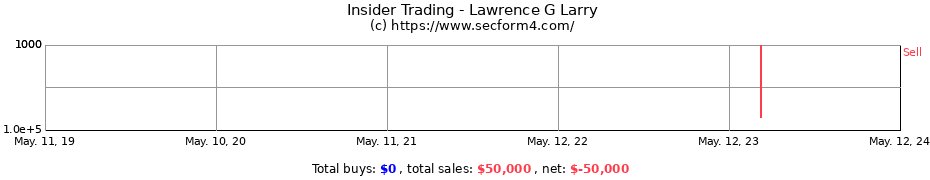 Insider Trading Transactions for Lawrence G Larry