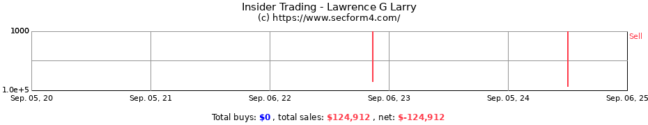 Insider Trading Transactions for Lawrence G Larry