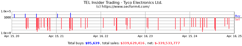 Insider Trading Transactions for TE Connectivity Ltd.