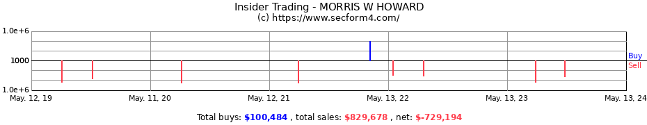 Insider Trading Transactions for MORRIS W HOWARD