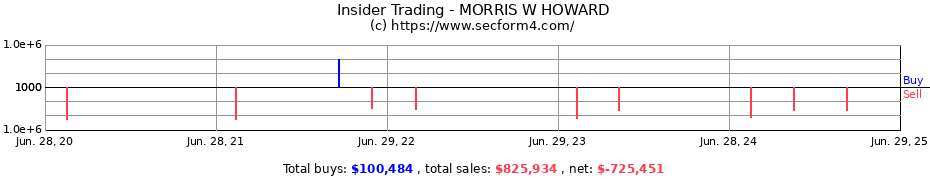 Insider Trading Transactions for MORRIS W HOWARD