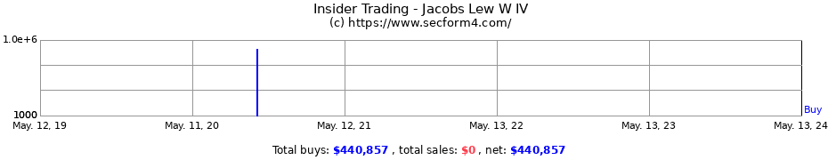 Insider Trading Transactions for Jacobs Lew W IV