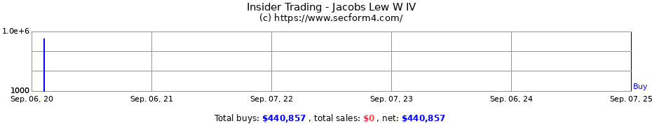 Insider Trading Transactions for Jacobs Lew W IV