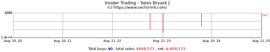 Insider Trading Transactions for Yates Bryant J