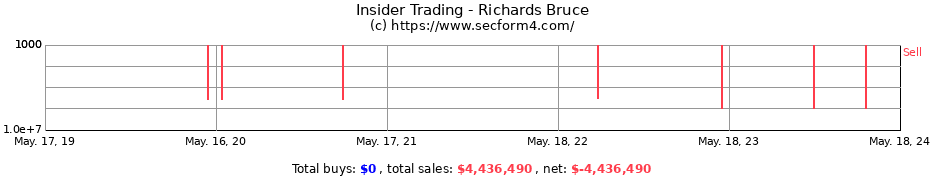 Insider Trading Transactions for Richards Bruce