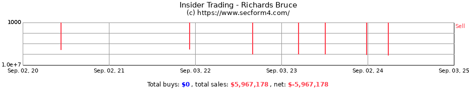 Insider Trading Transactions for Richards Bruce