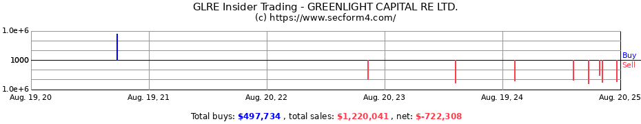 Insider Trading Transactions for GREENLIGHT CAPITAL RE LTD.