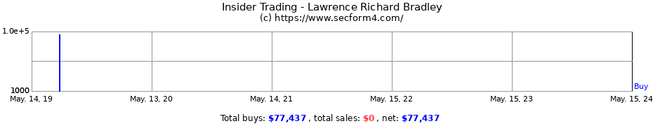 Insider Trading Transactions for Lawrence Richard Bradley