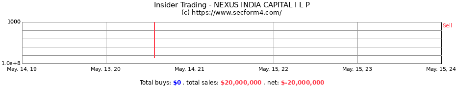 Insider Trading Transactions for NEXUS INDIA CAPITAL I L P