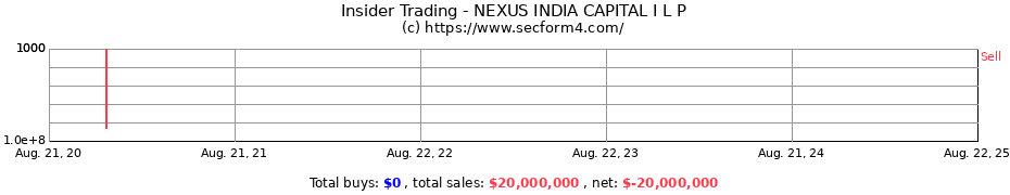 Insider Trading Transactions for NEXUS INDIA CAPITAL I L P