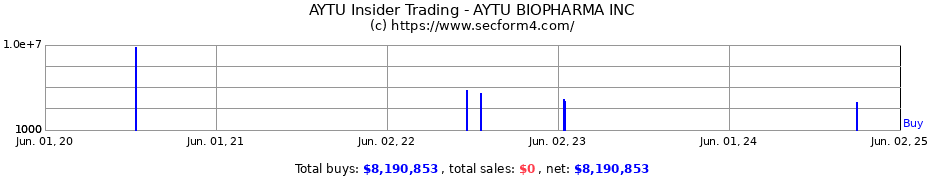 Insider Trading Transactions for AYTU BIOPHARMA INC