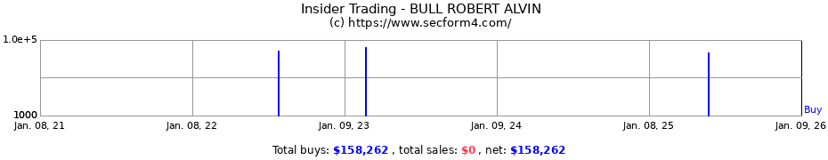 Insider Trading Transactions for BULL ROBERT ALVIN