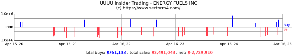 Insider Trading Transactions for ENERGY FUELS INC