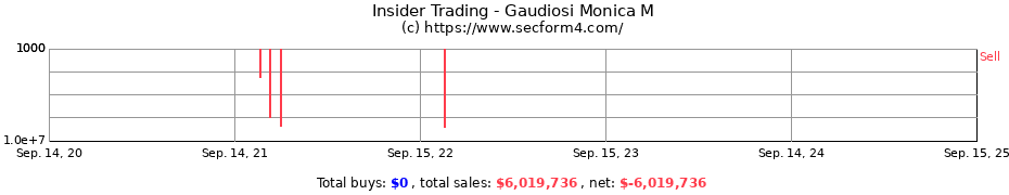 Insider Trading Transactions for Gaudiosi Monica M