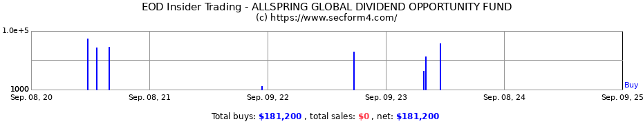 Insider Trading Transactions for ALLSPRING GLOBAL DIVIDEND OPPORTUNITY FUND