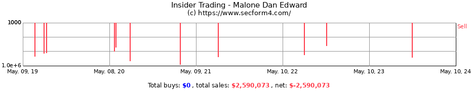 Insider Trading Transactions for Malone Dan Edward