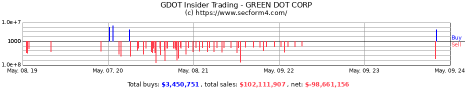 Insider Trading Transactions for Green Dot Corporation