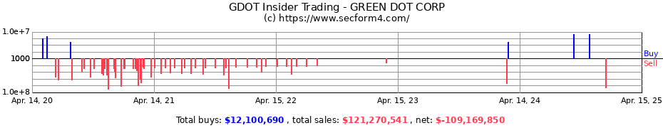 Insider Trading Transactions for GREEN DOT CORP