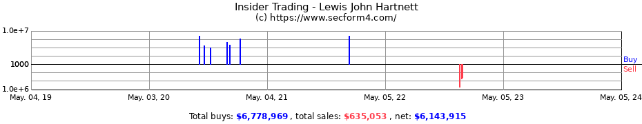 Insider Trading Transactions for Lewis John Hartnett