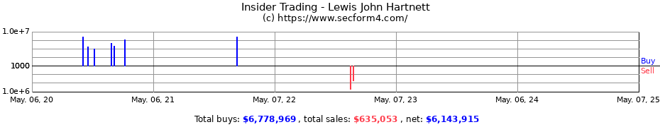 Insider Trading Transactions for Lewis John Hartnett