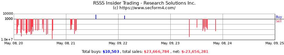 Insider Trading Transactions for Research Solutions, Inc.