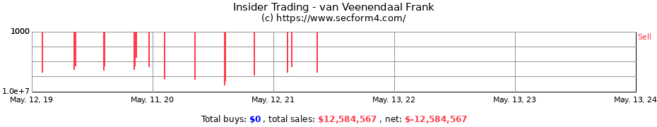 Insider Trading Transactions for van Veenendaal Frank