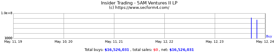 Insider Trading Transactions for 5AM Ventures II LP