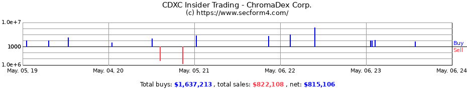 Insider Trading Transactions for ChromaDex Corp.
