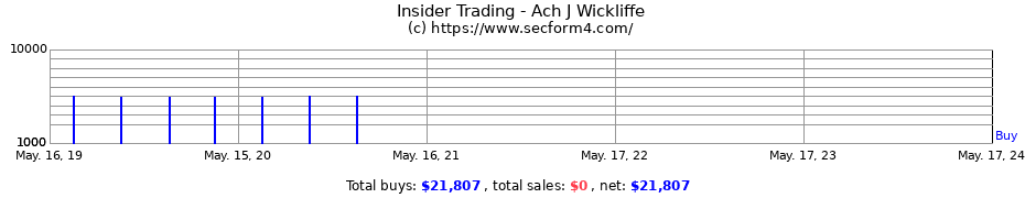 Insider Trading Transactions for Ach J Wickliffe