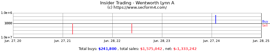 Insider Trading Transactions for Wentworth Lynn A