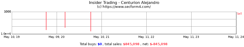 Insider Trading Transactions for Centurion Alejandro