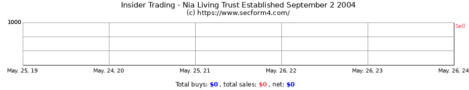 Insider Trading Transactions for Nia Living Trust Established September 2 2004