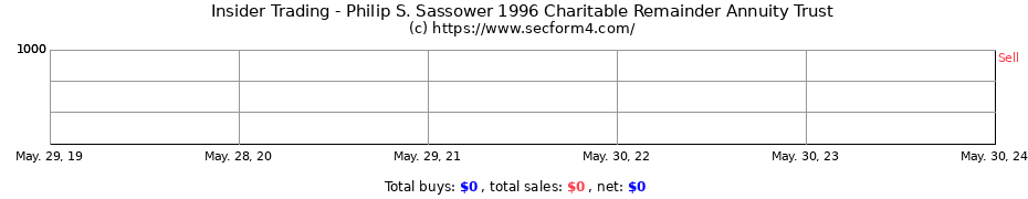 Insider Trading Transactions for Philip S. Sassower 1996 Charitable Remainder Annuity Trust