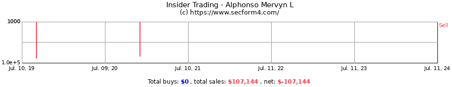 Insider Trading Transactions for Alphonso Mervyn L