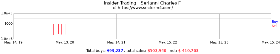 Insider Trading Transactions for Serianni Charles F