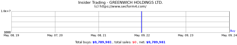 Insider Trading Transactions for GREENWICH HOLDINGS LTD.